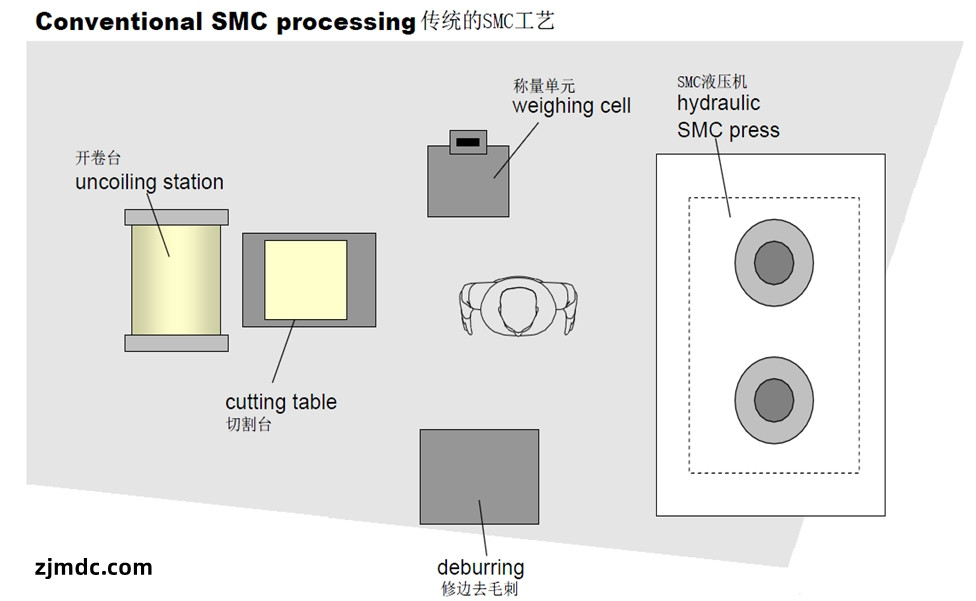 傳統(tǒng)smc工藝