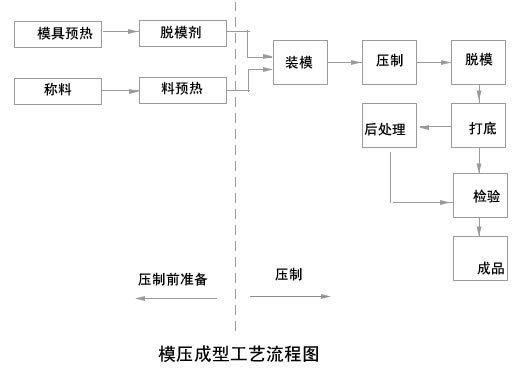 模壓成型